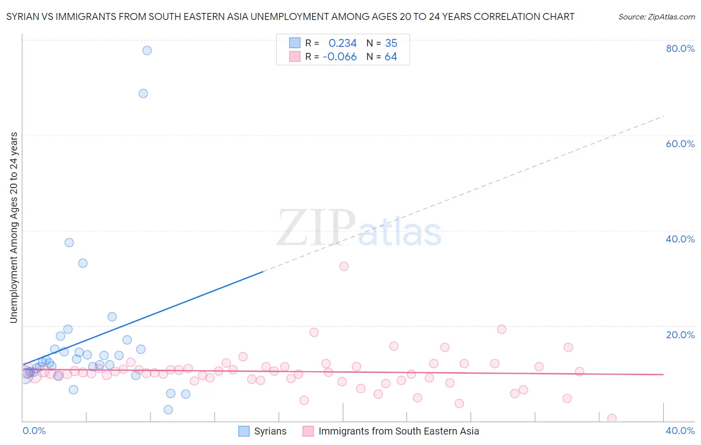 Syrian vs Immigrants from South Eastern Asia Unemployment Among Ages 20 to 24 years