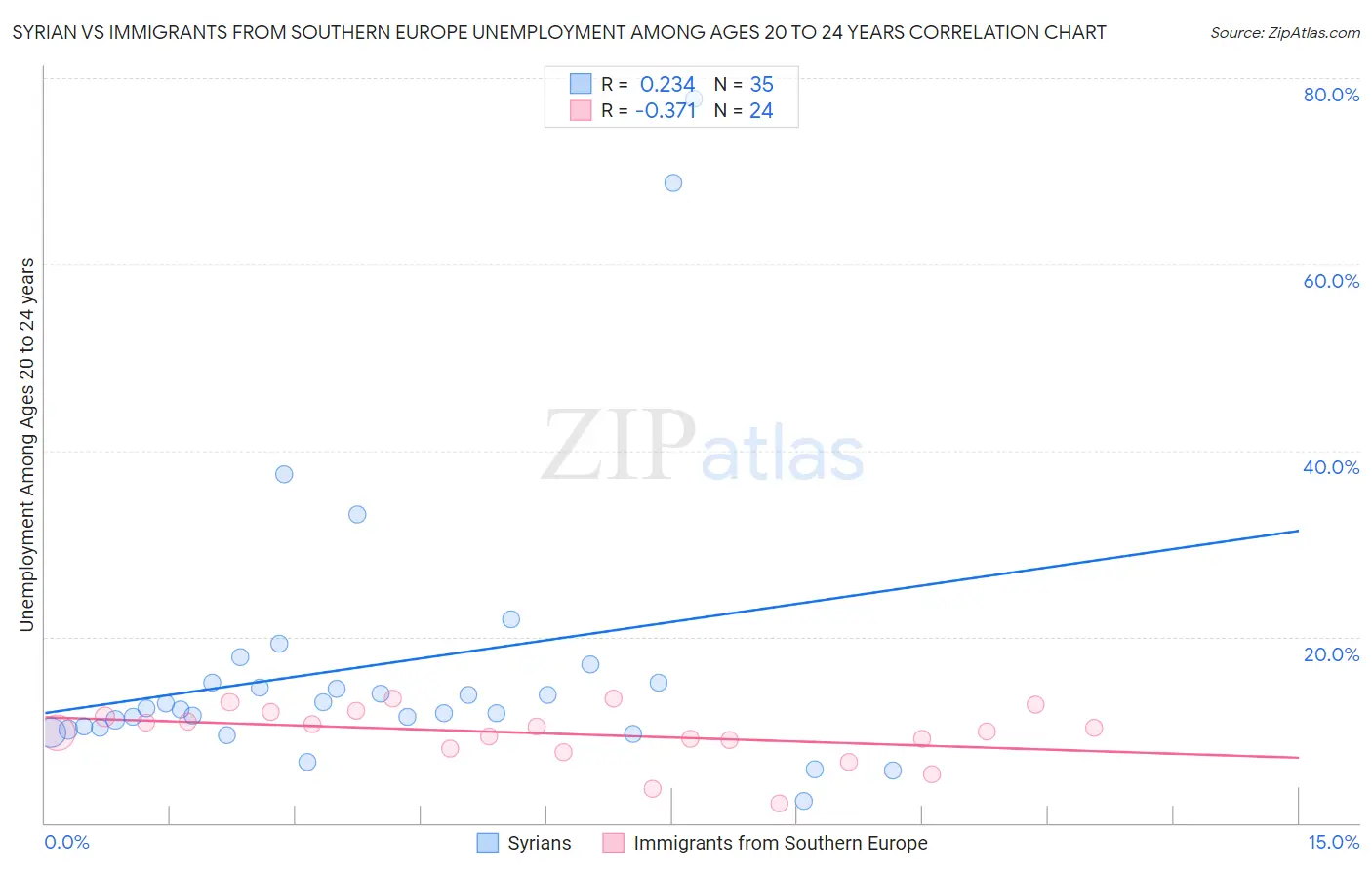 Syrian vs Immigrants from Southern Europe Unemployment Among Ages 20 to 24 years