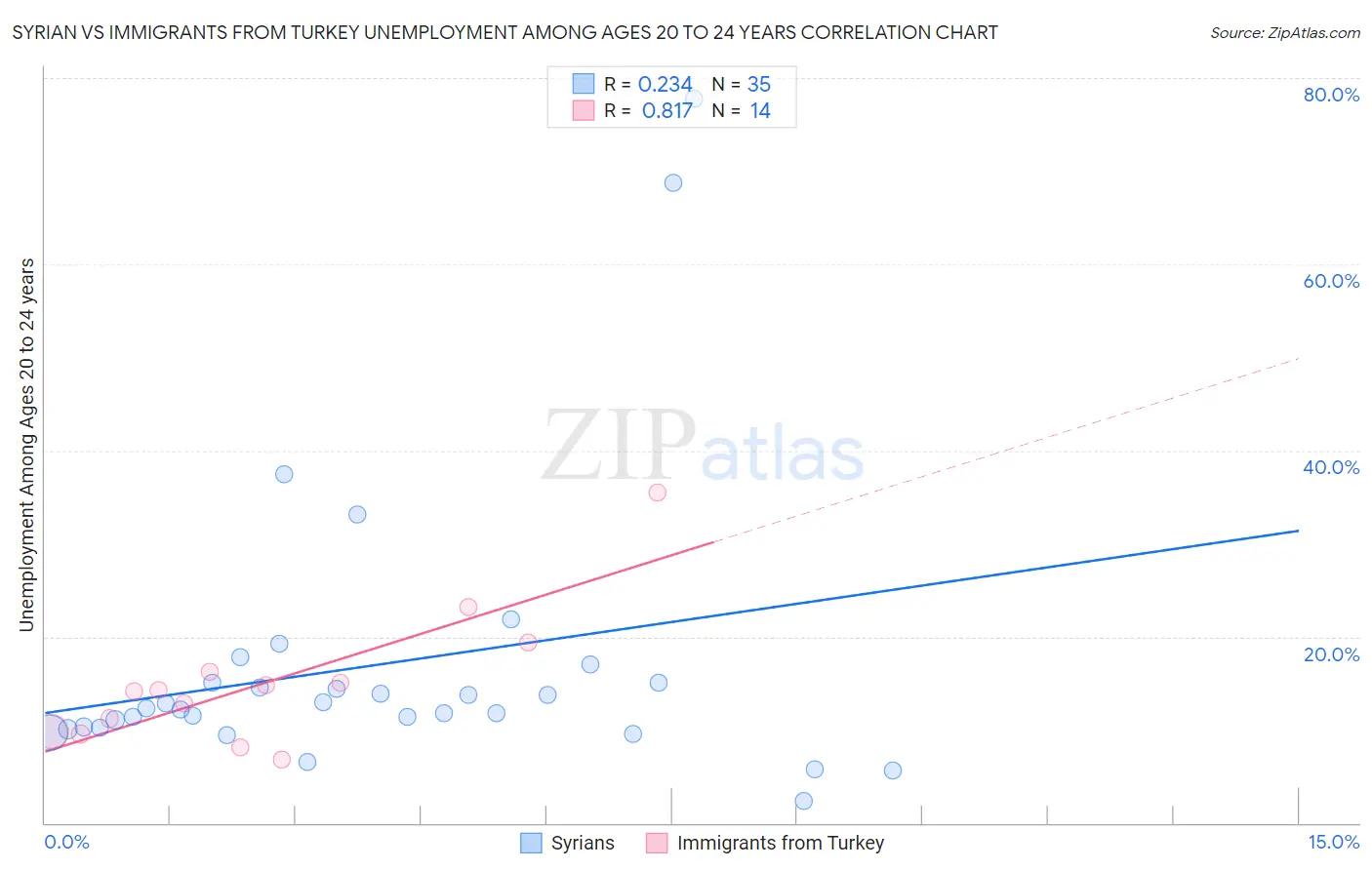 Syrian vs Immigrants from Turkey Unemployment Among Ages 20 to 24 years