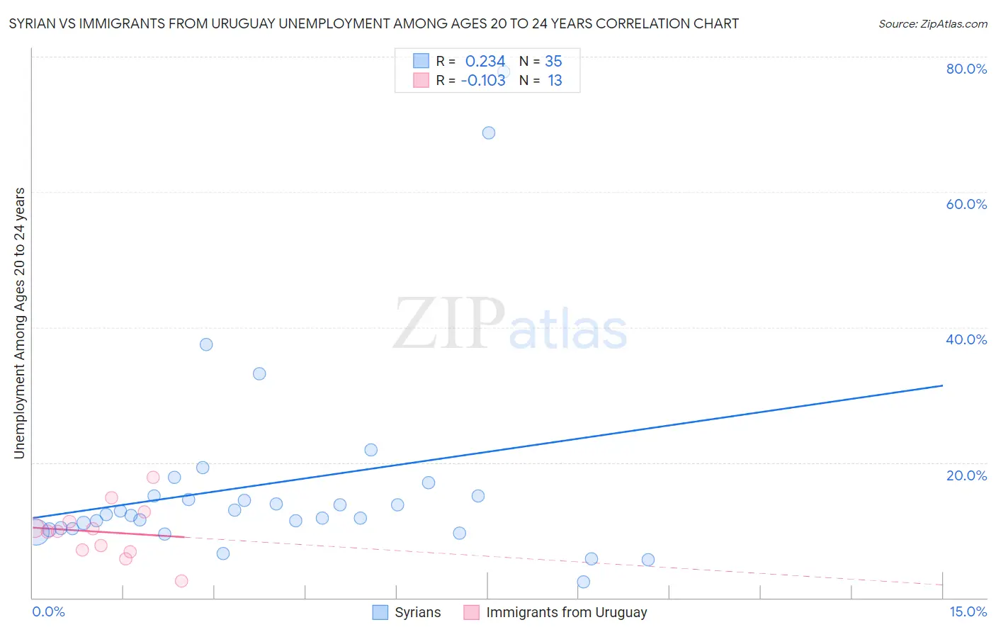 Syrian vs Immigrants from Uruguay Unemployment Among Ages 20 to 24 years