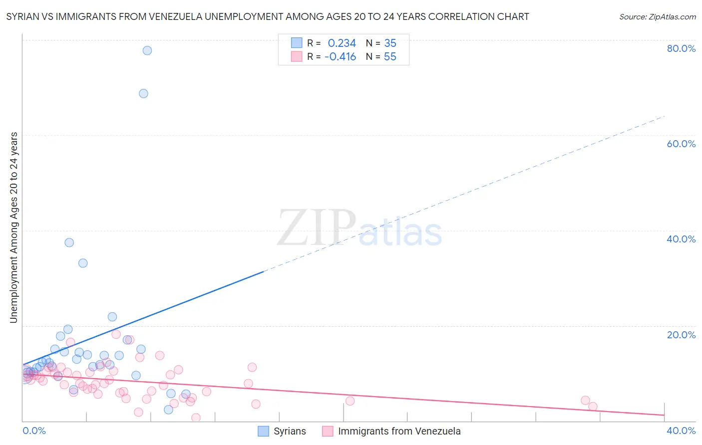 Syrian vs Immigrants from Venezuela Unemployment Among Ages 20 to 24 years