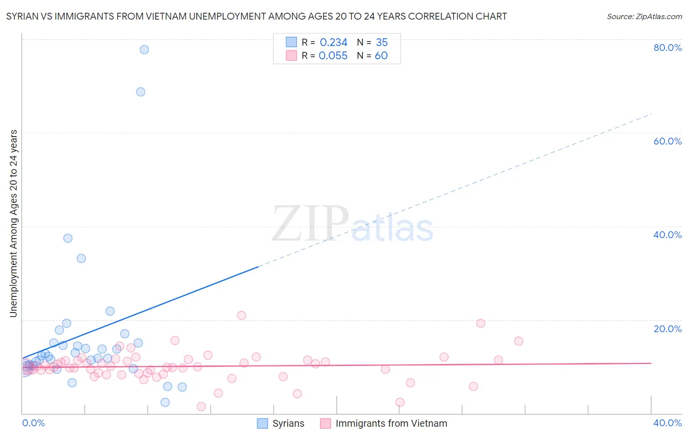 Syrian vs Immigrants from Vietnam Unemployment Among Ages 20 to 24 years