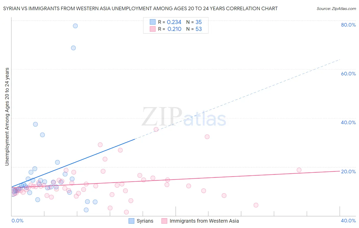 Syrian vs Immigrants from Western Asia Unemployment Among Ages 20 to 24 years