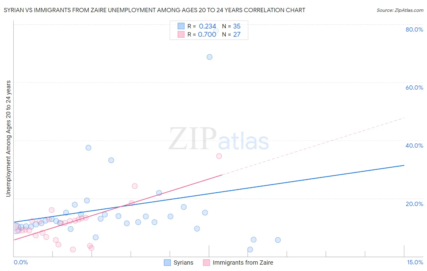 Syrian vs Immigrants from Zaire Unemployment Among Ages 20 to 24 years