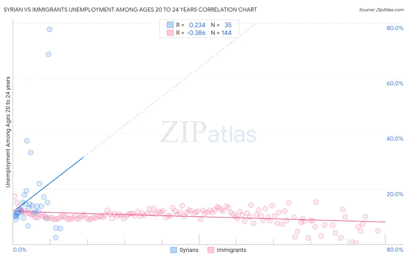 Syrian vs Immigrants Unemployment Among Ages 20 to 24 years