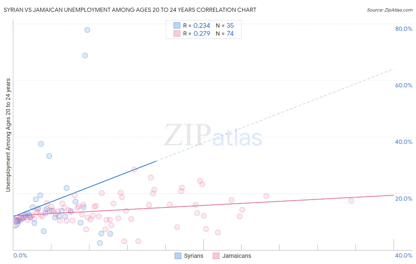 Syrian vs Jamaican Unemployment Among Ages 20 to 24 years