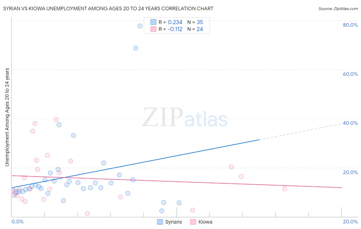 Syrian vs Kiowa Unemployment Among Ages 20 to 24 years