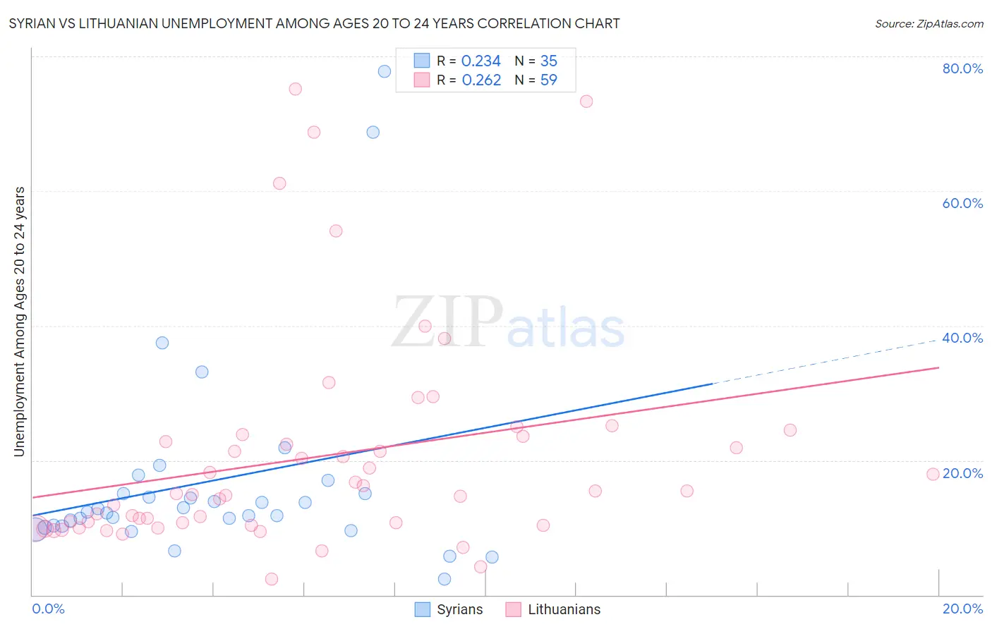 Syrian vs Lithuanian Unemployment Among Ages 20 to 24 years