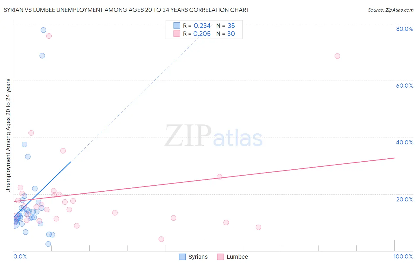 Syrian vs Lumbee Unemployment Among Ages 20 to 24 years