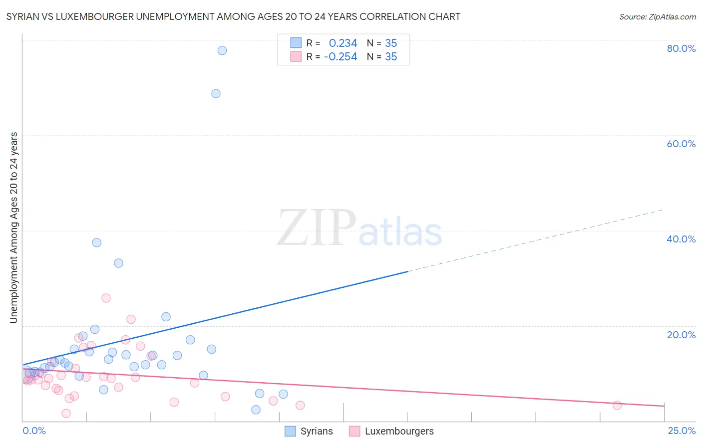 Syrian vs Luxembourger Unemployment Among Ages 20 to 24 years