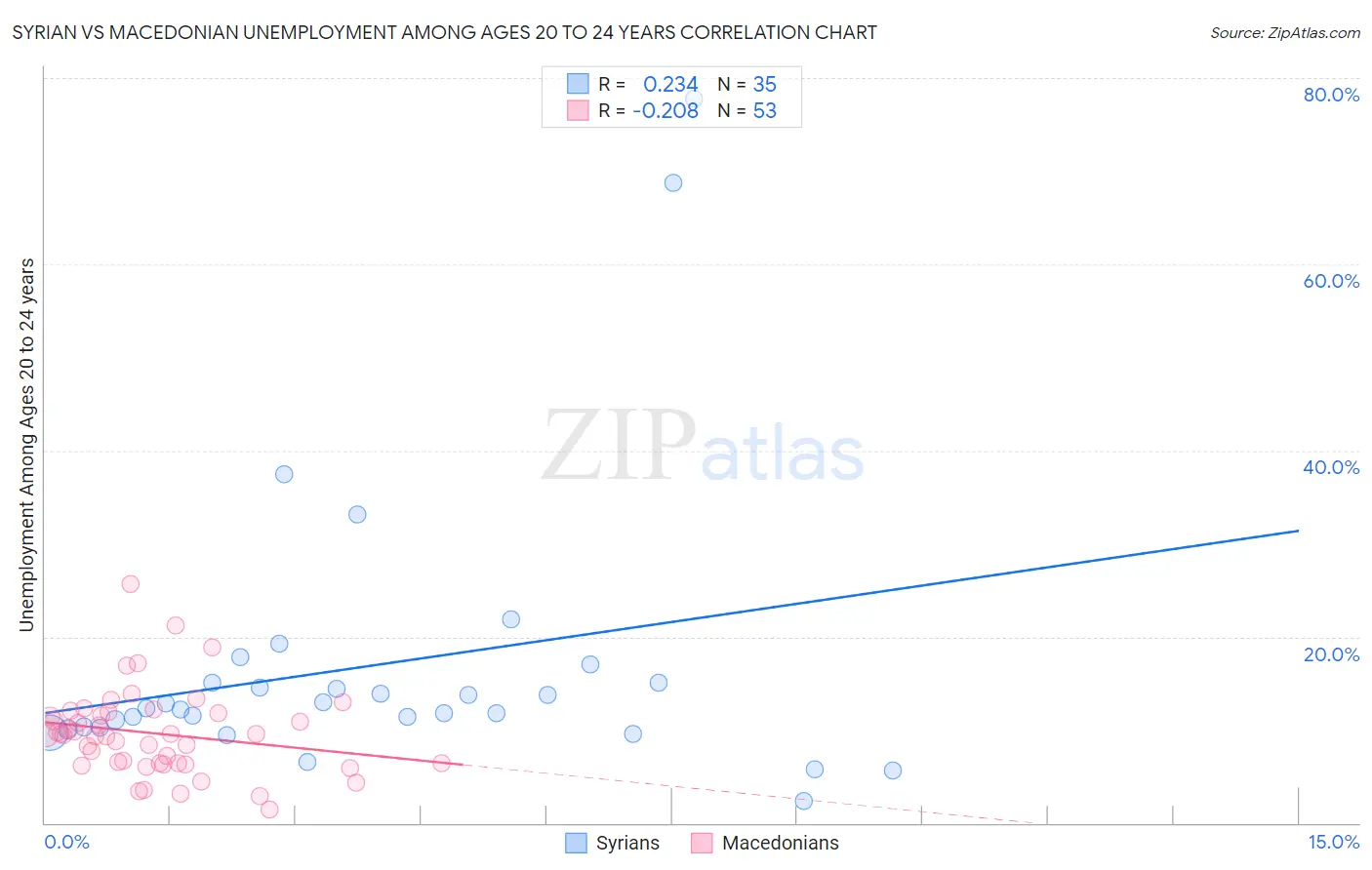 Syrian vs Macedonian Unemployment Among Ages 20 to 24 years