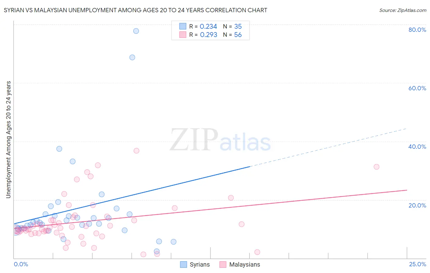 Syrian vs Malaysian Unemployment Among Ages 20 to 24 years