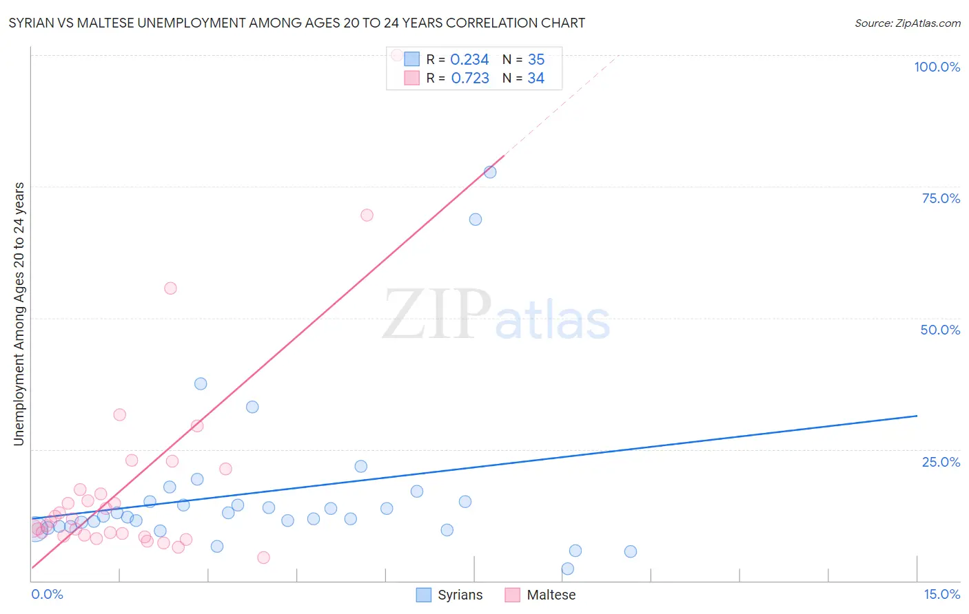 Syrian vs Maltese Unemployment Among Ages 20 to 24 years