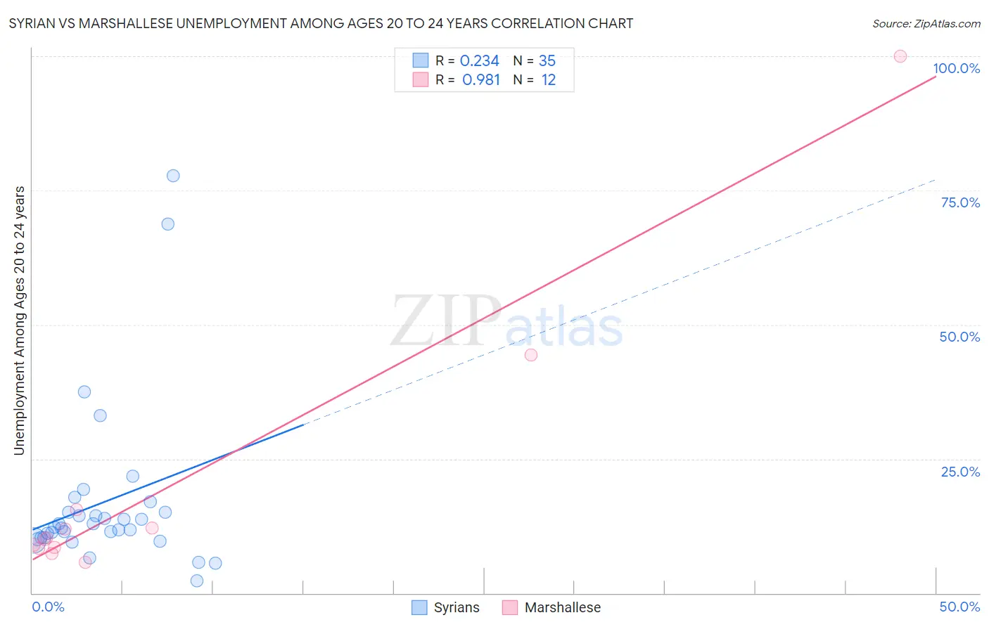 Syrian vs Marshallese Unemployment Among Ages 20 to 24 years