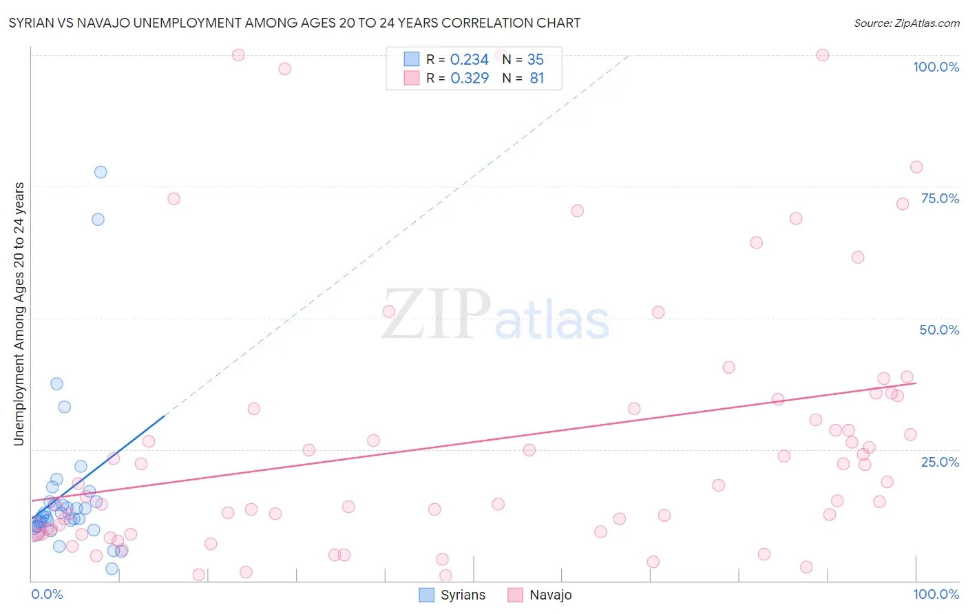 Syrian vs Navajo Unemployment Among Ages 20 to 24 years