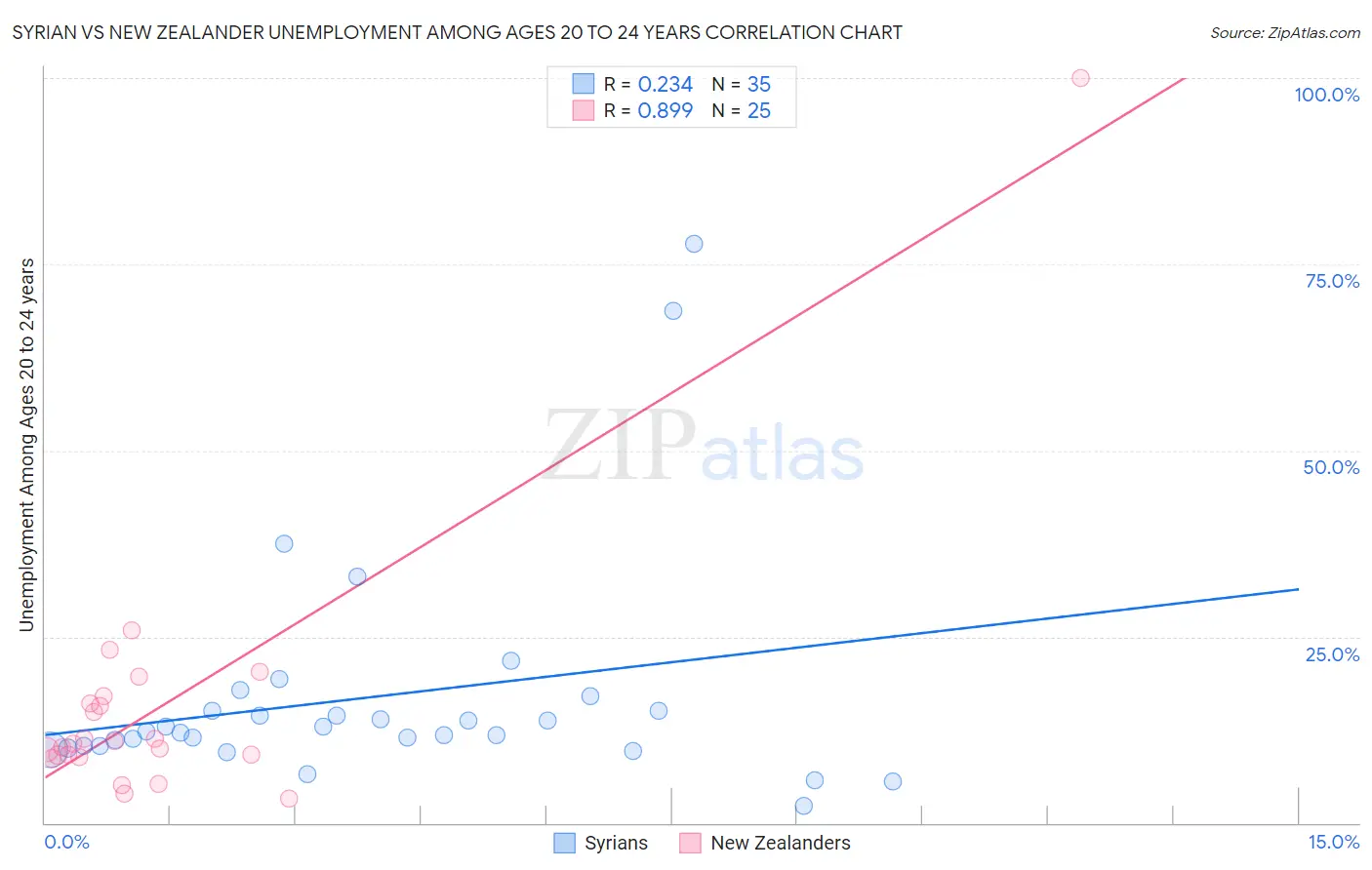 Syrian vs New Zealander Unemployment Among Ages 20 to 24 years