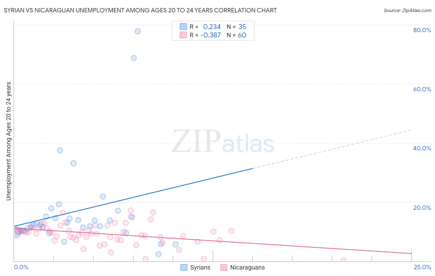 Syrian vs Nicaraguan Unemployment Among Ages 20 to 24 years