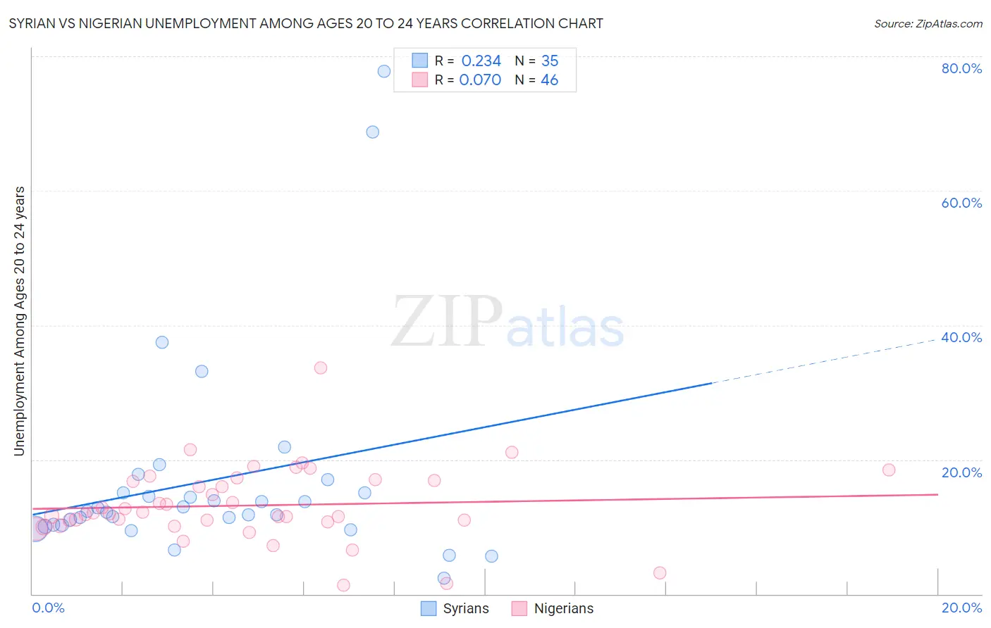 Syrian vs Nigerian Unemployment Among Ages 20 to 24 years