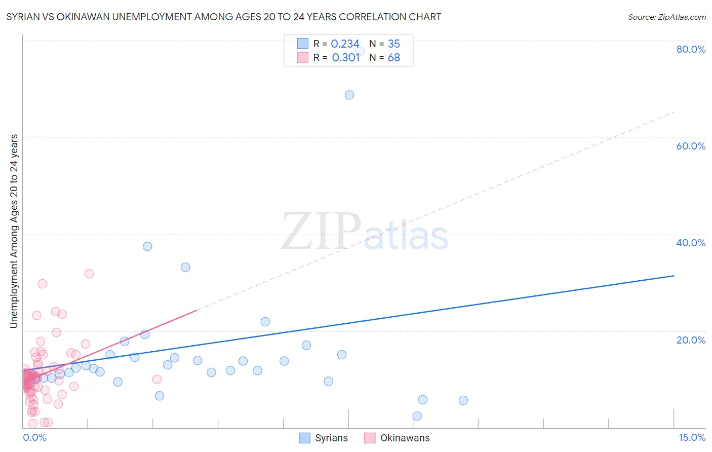 Syrian vs Okinawan Unemployment Among Ages 20 to 24 years