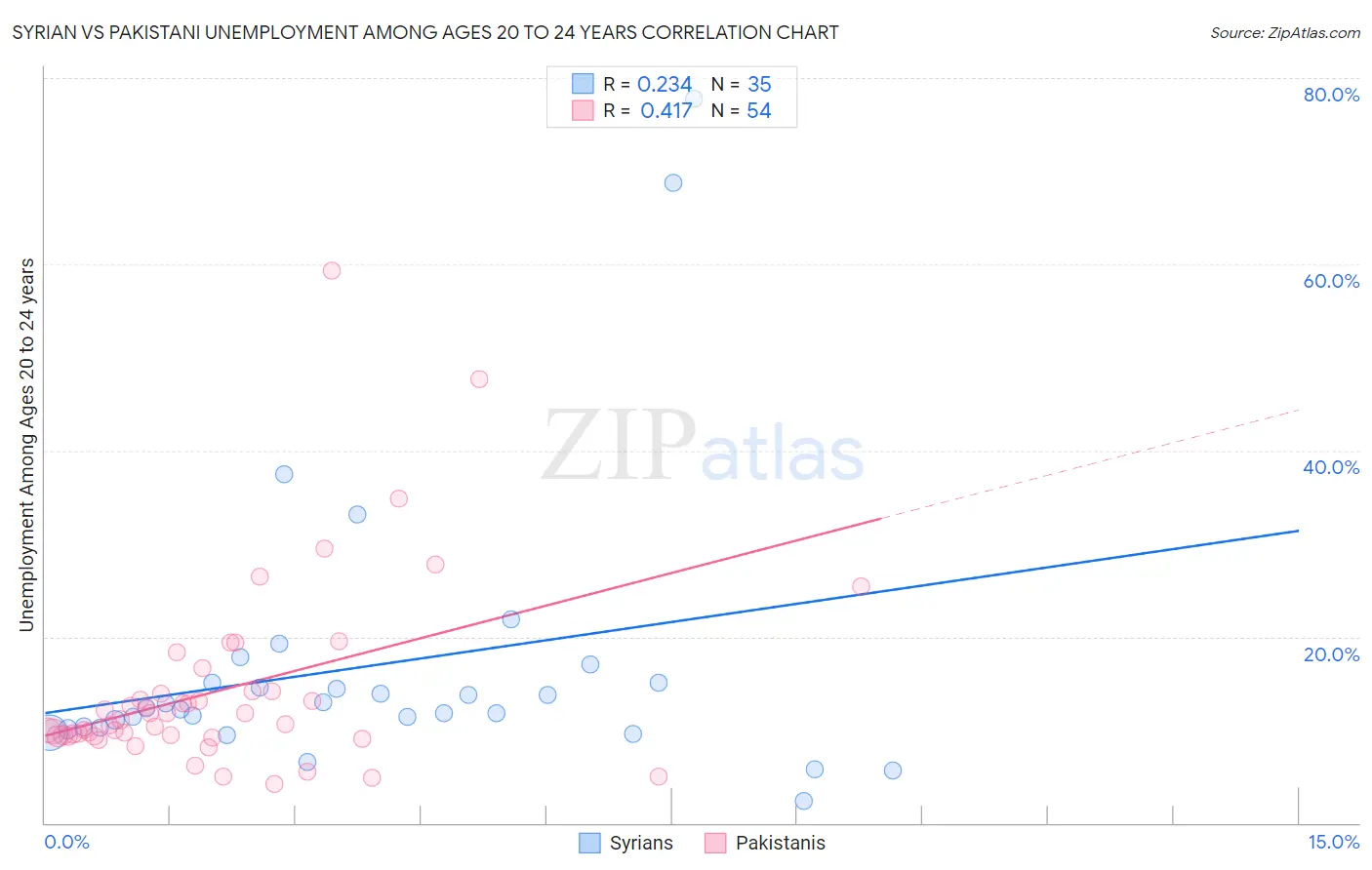 Syrian vs Pakistani Unemployment Among Ages 20 to 24 years