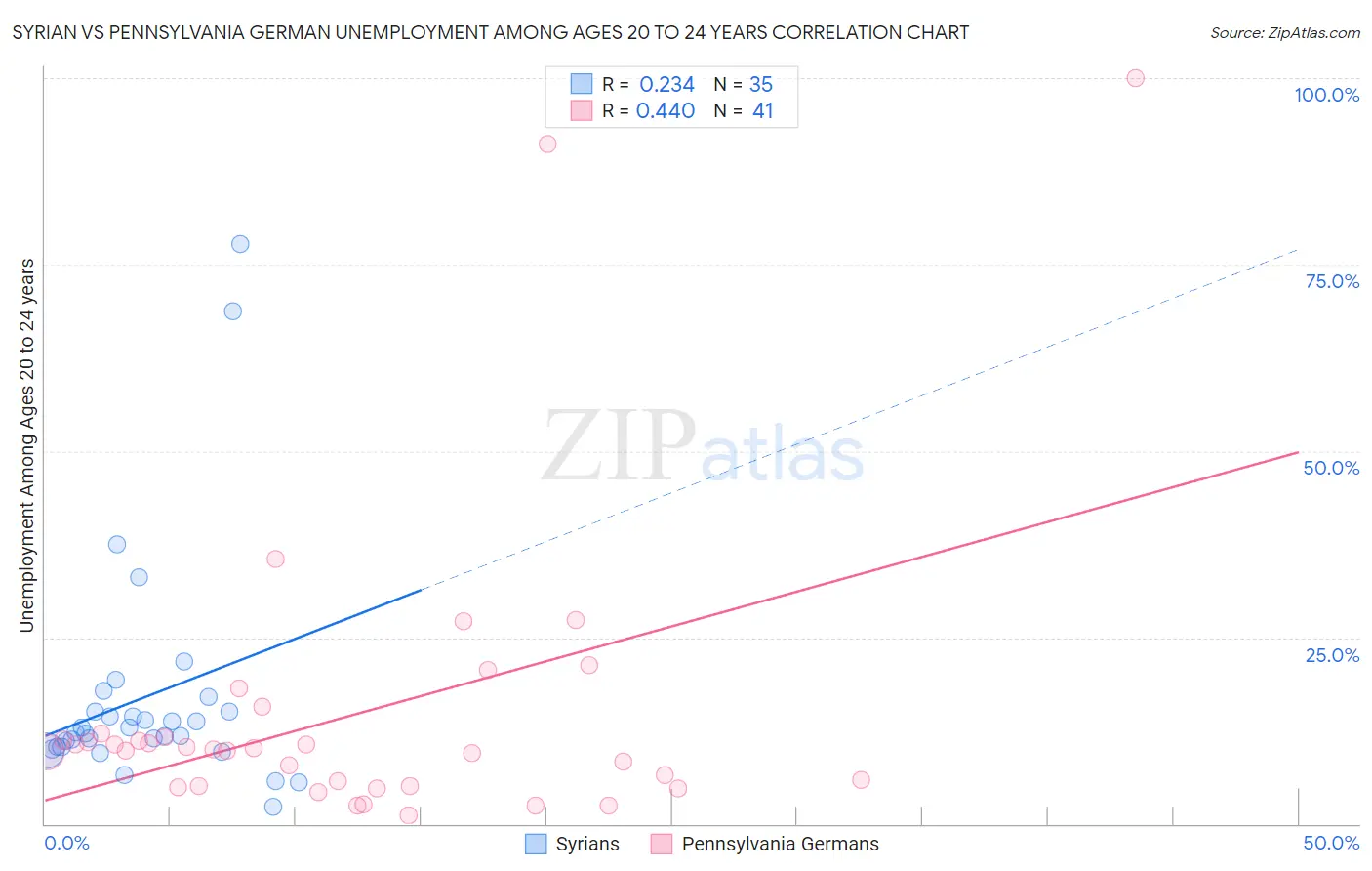 Syrian vs Pennsylvania German Unemployment Among Ages 20 to 24 years