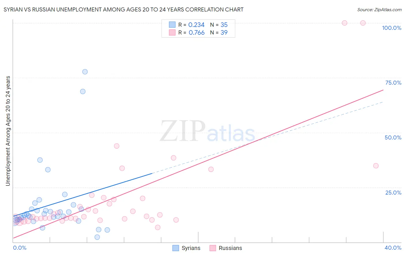 Syrian vs Russian Unemployment Among Ages 20 to 24 years