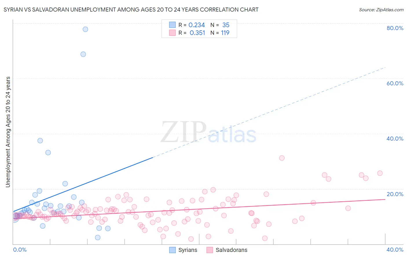 Syrian vs Salvadoran Unemployment Among Ages 20 to 24 years