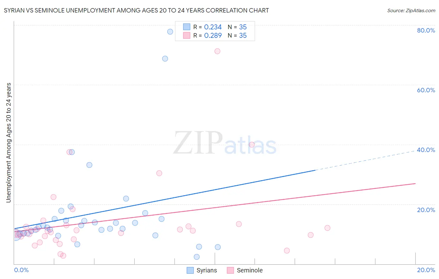 Syrian vs Seminole Unemployment Among Ages 20 to 24 years