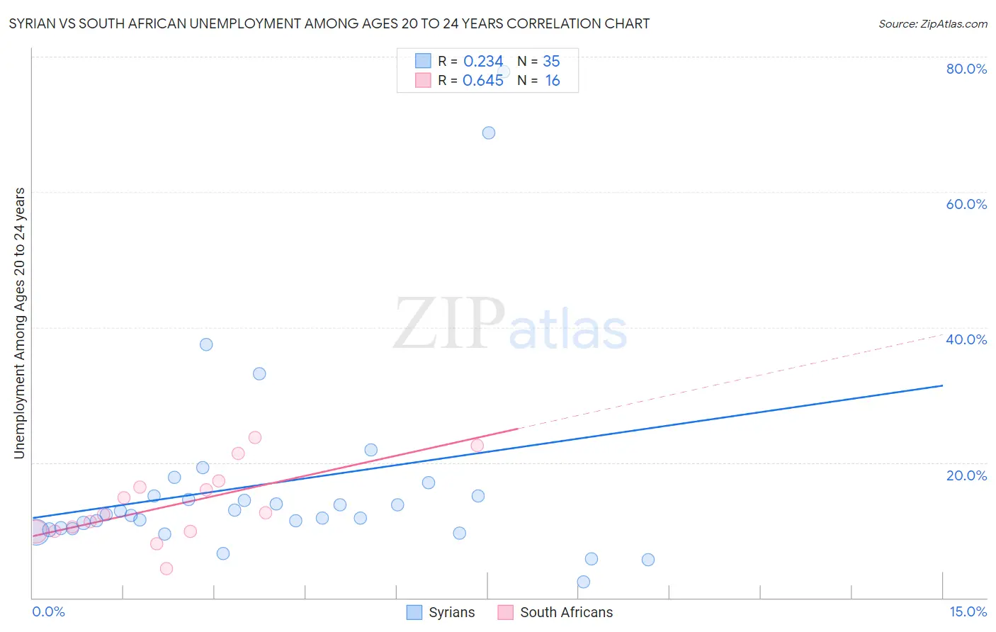 Syrian vs South African Unemployment Among Ages 20 to 24 years