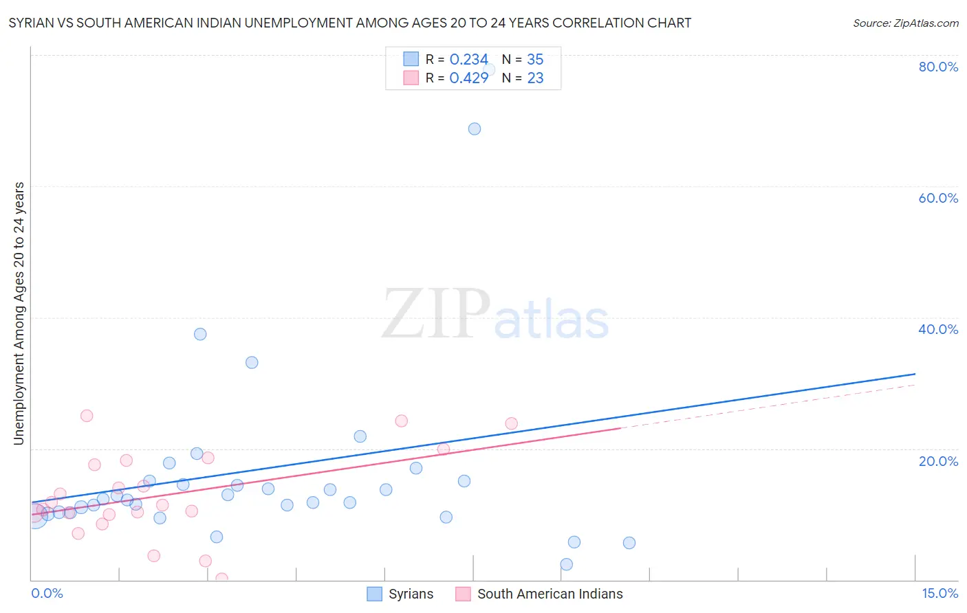 Syrian vs South American Indian Unemployment Among Ages 20 to 24 years