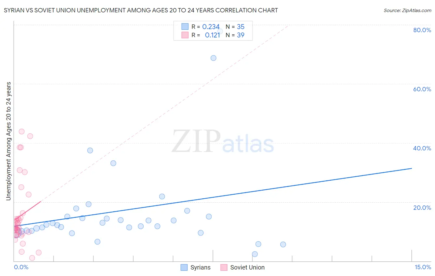 Syrian vs Soviet Union Unemployment Among Ages 20 to 24 years