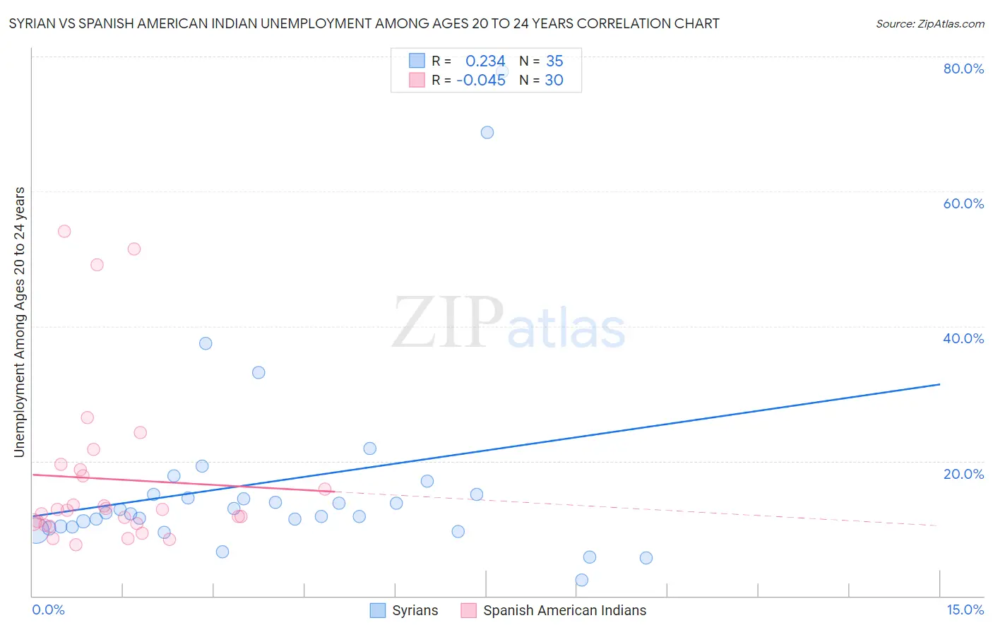 Syrian vs Spanish American Indian Unemployment Among Ages 20 to 24 years