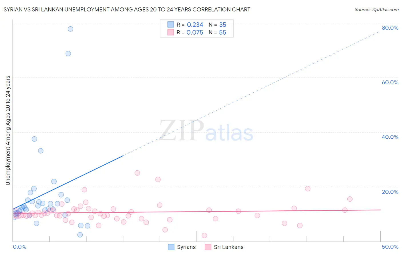 Syrian vs Sri Lankan Unemployment Among Ages 20 to 24 years