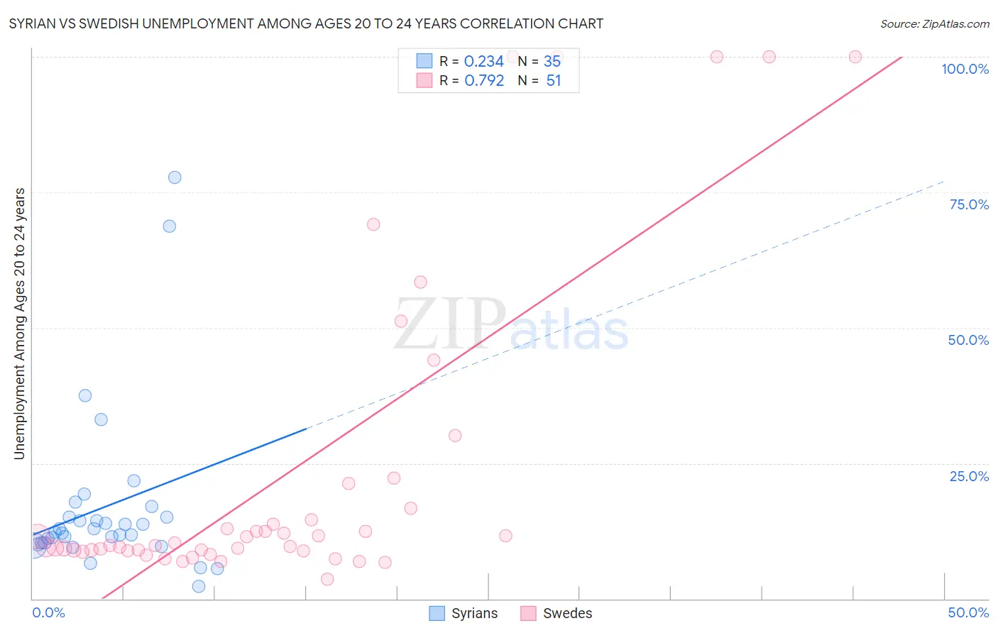 Syrian vs Swedish Unemployment Among Ages 20 to 24 years