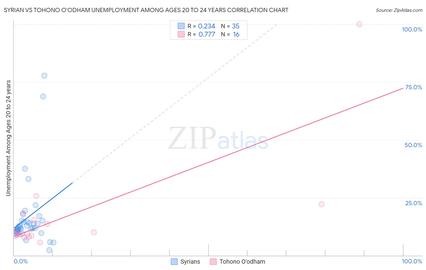 Syrian vs Tohono O'odham Unemployment Among Ages 20 to 24 years