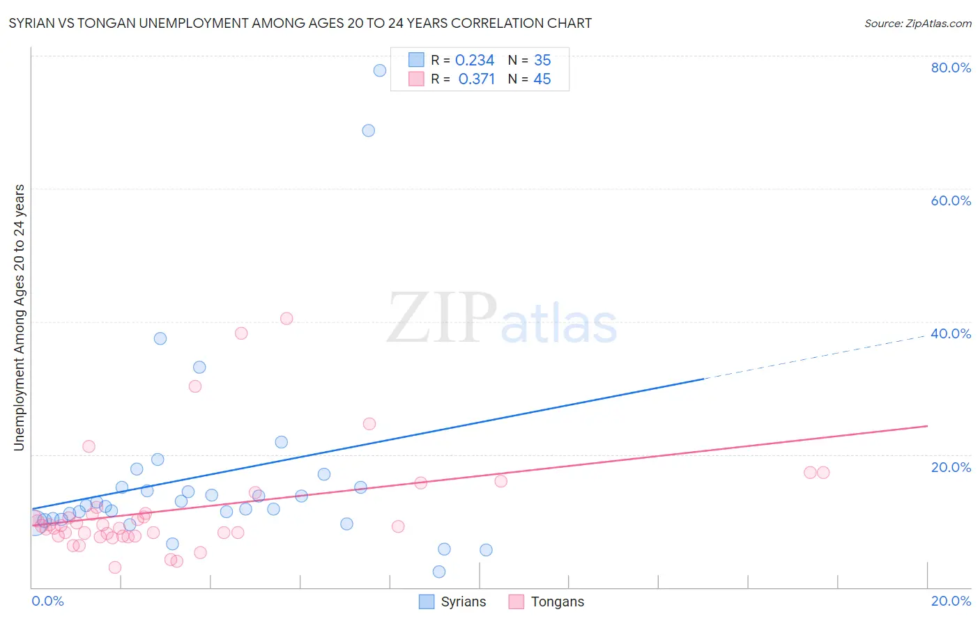 Syrian vs Tongan Unemployment Among Ages 20 to 24 years