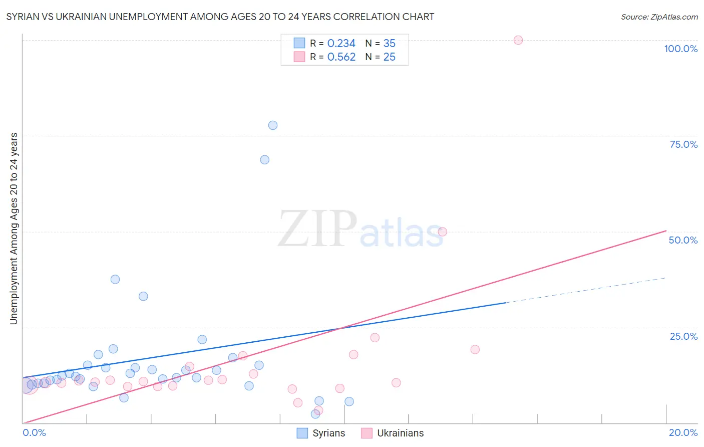 Syrian vs Ukrainian Unemployment Among Ages 20 to 24 years