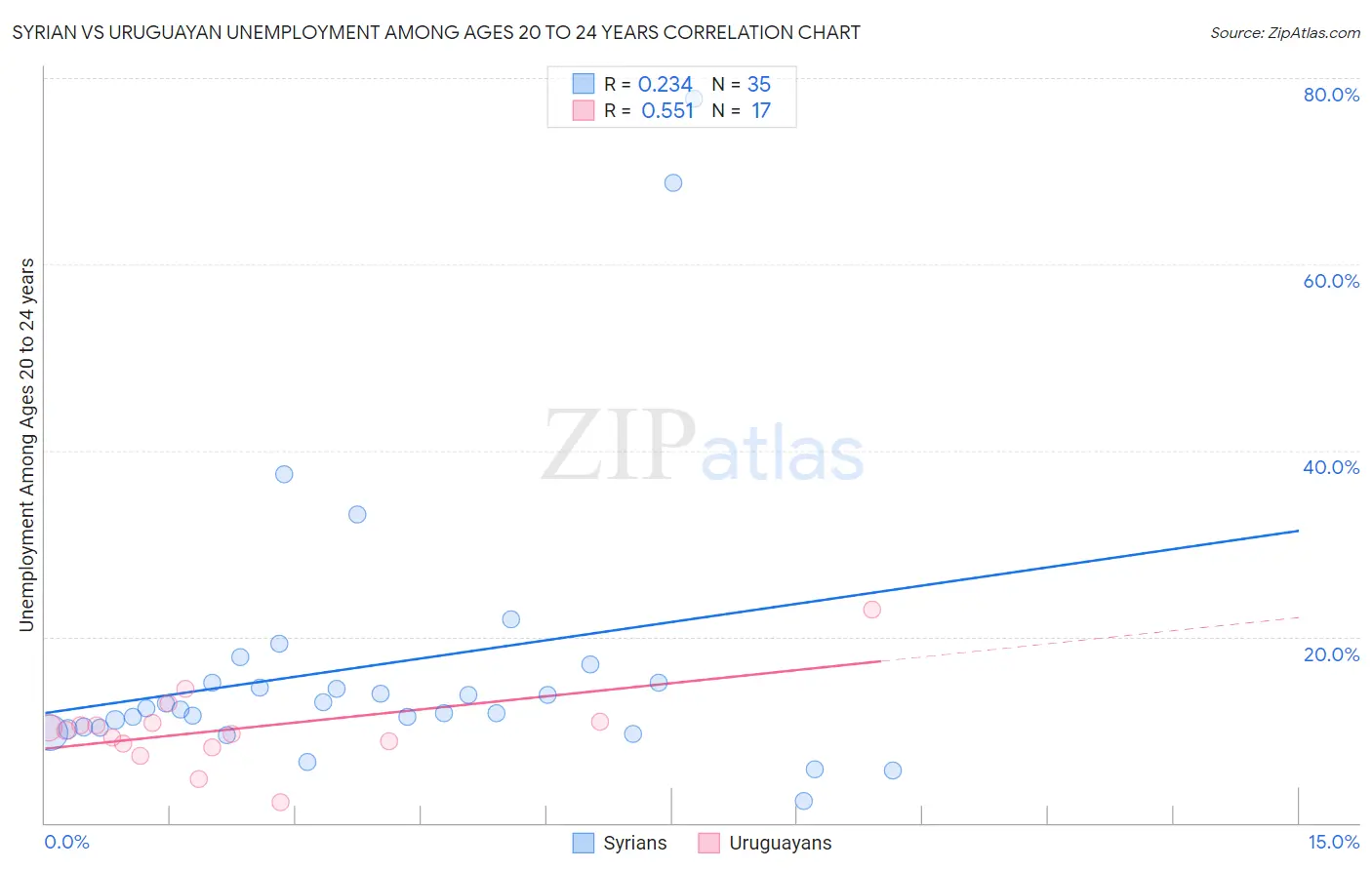 Syrian vs Uruguayan Unemployment Among Ages 20 to 24 years