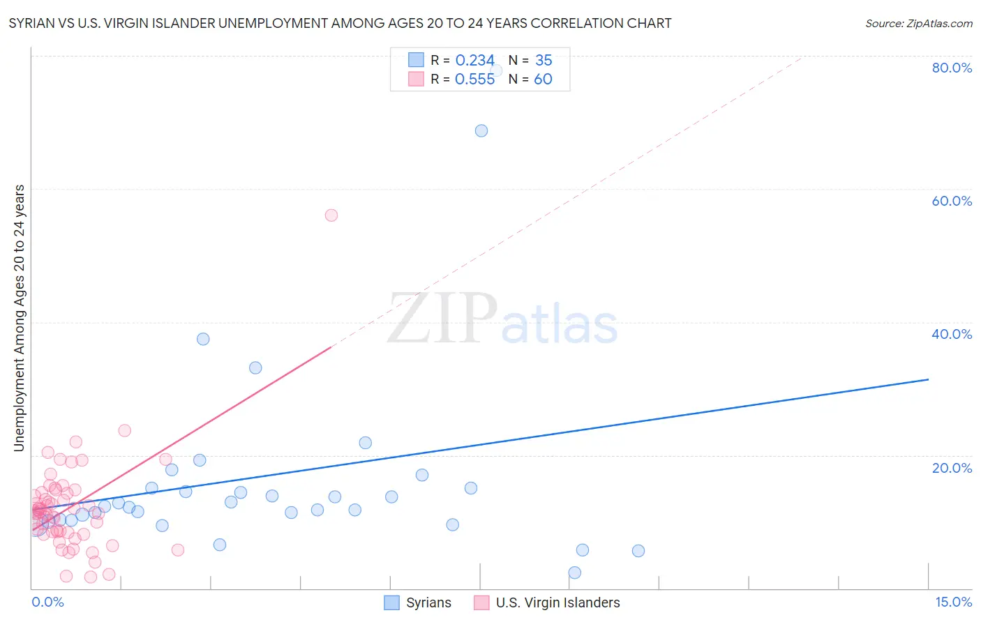 Syrian vs U.S. Virgin Islander Unemployment Among Ages 20 to 24 years