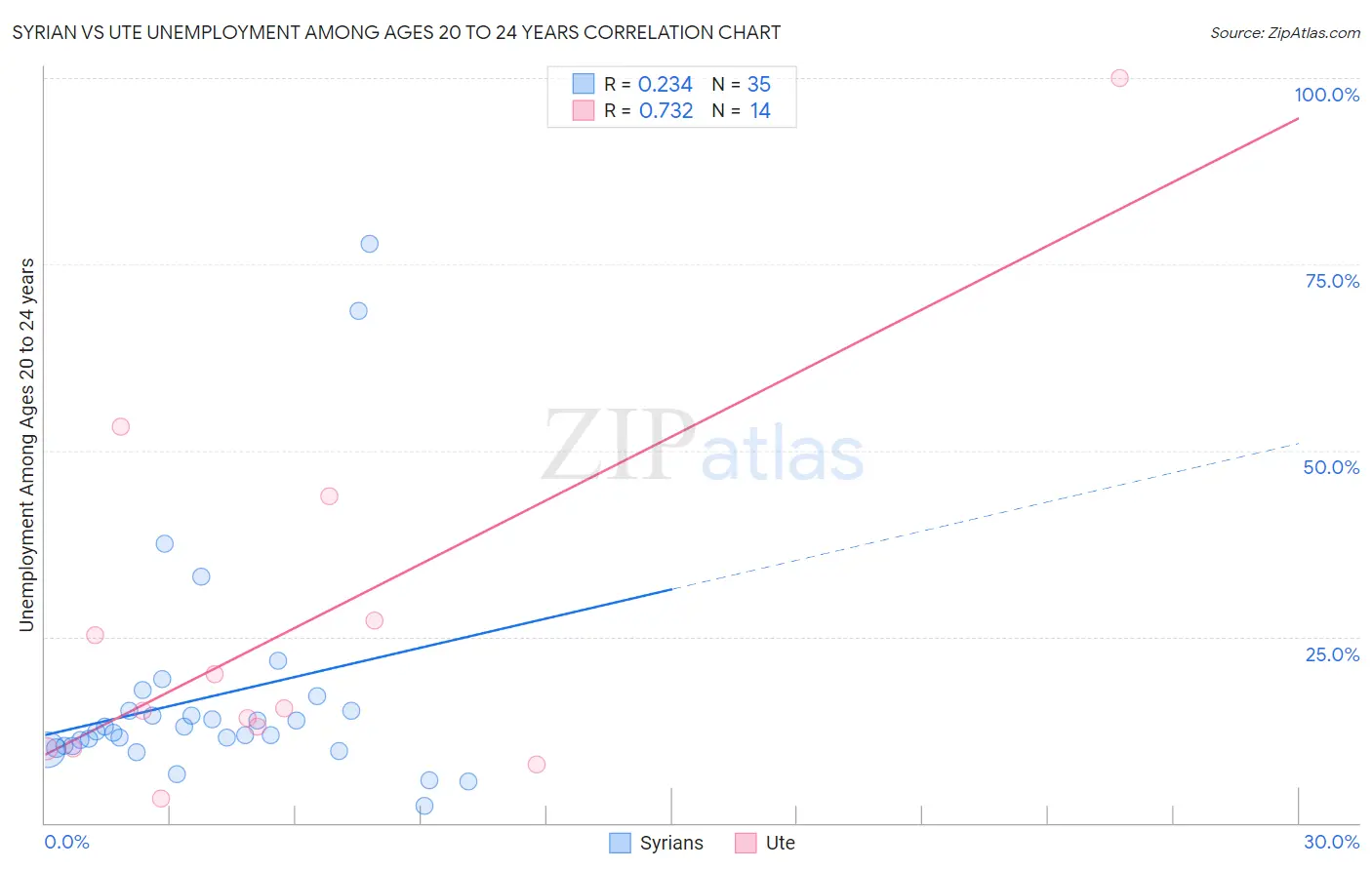 Syrian vs Ute Unemployment Among Ages 20 to 24 years