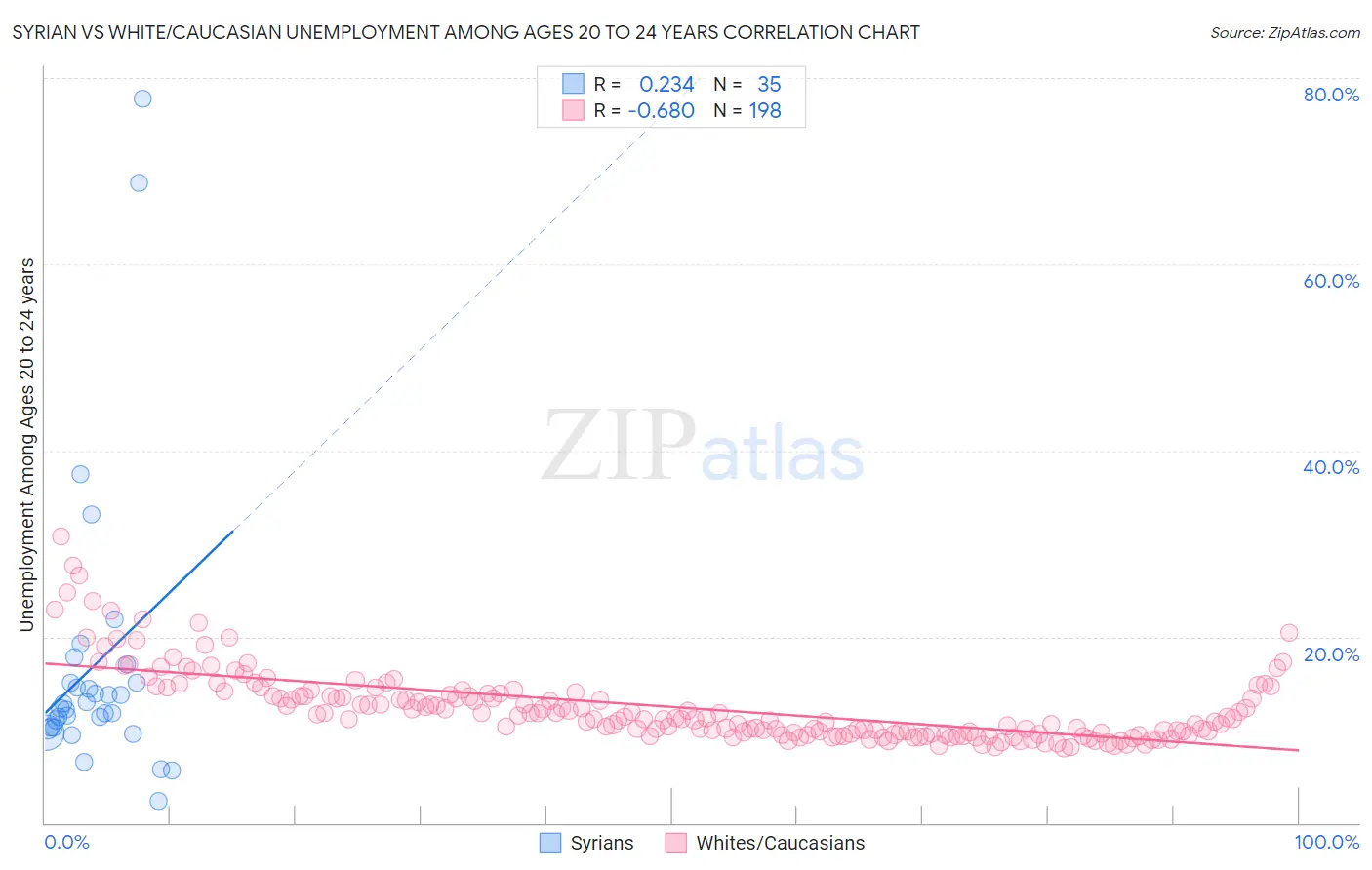 Syrian vs White/Caucasian Unemployment Among Ages 20 to 24 years