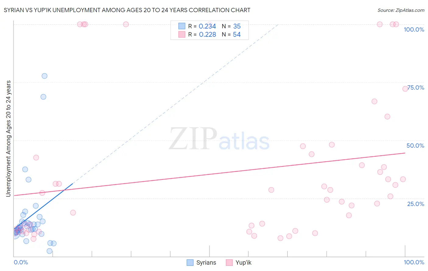 Syrian vs Yup'ik Unemployment Among Ages 20 to 24 years