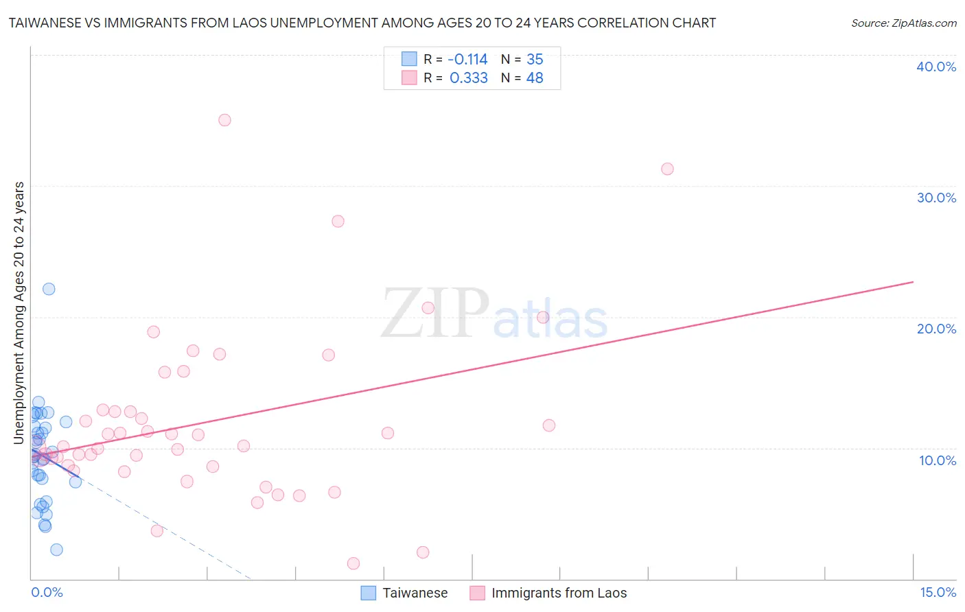 Taiwanese vs Immigrants from Laos Unemployment Among Ages 20 to 24 years