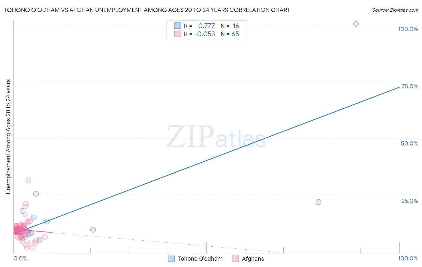 Tohono O'odham vs Afghan Unemployment Among Ages 20 to 24 years