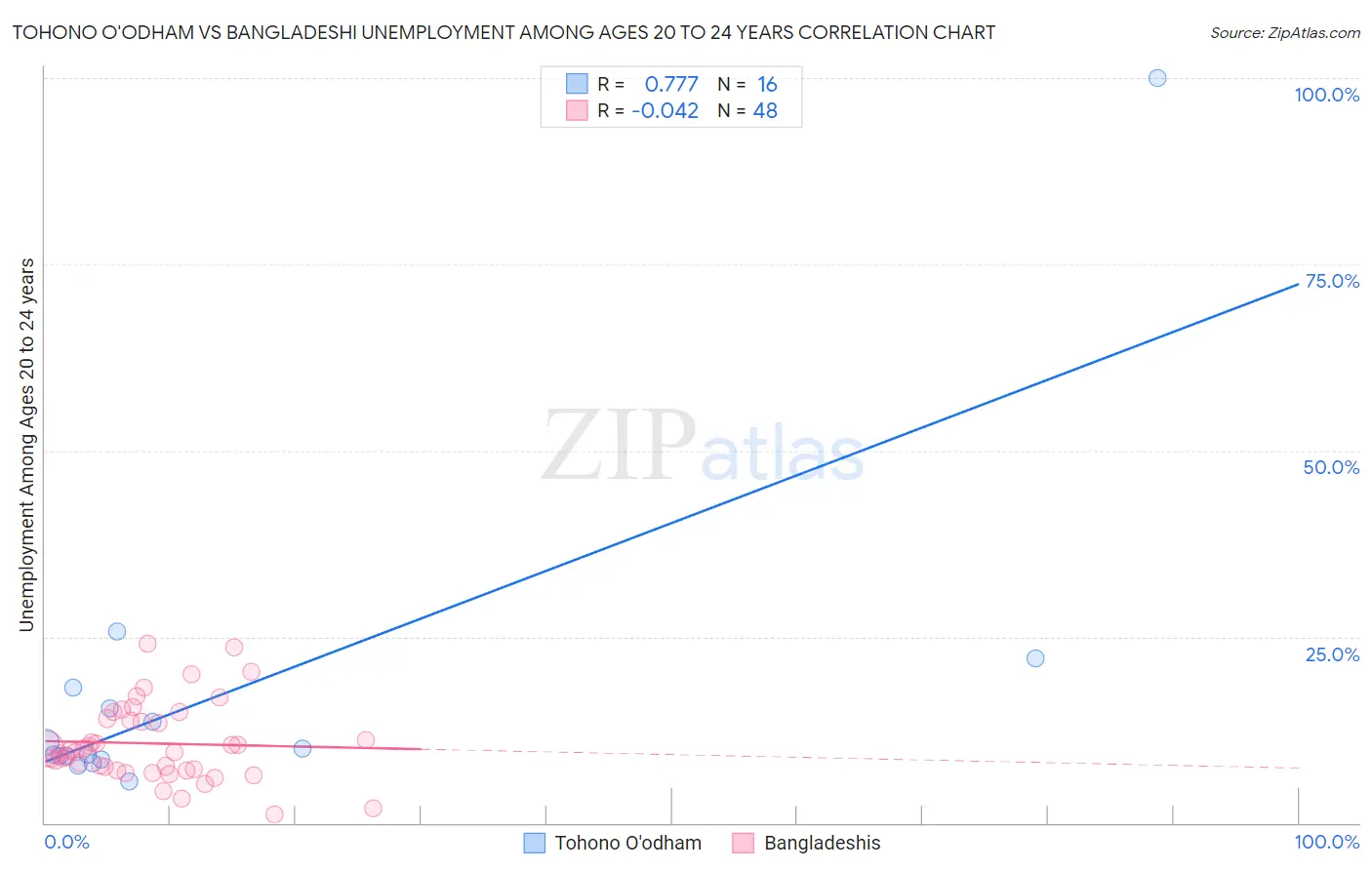 Tohono O'odham vs Bangladeshi Unemployment Among Ages 20 to 24 years