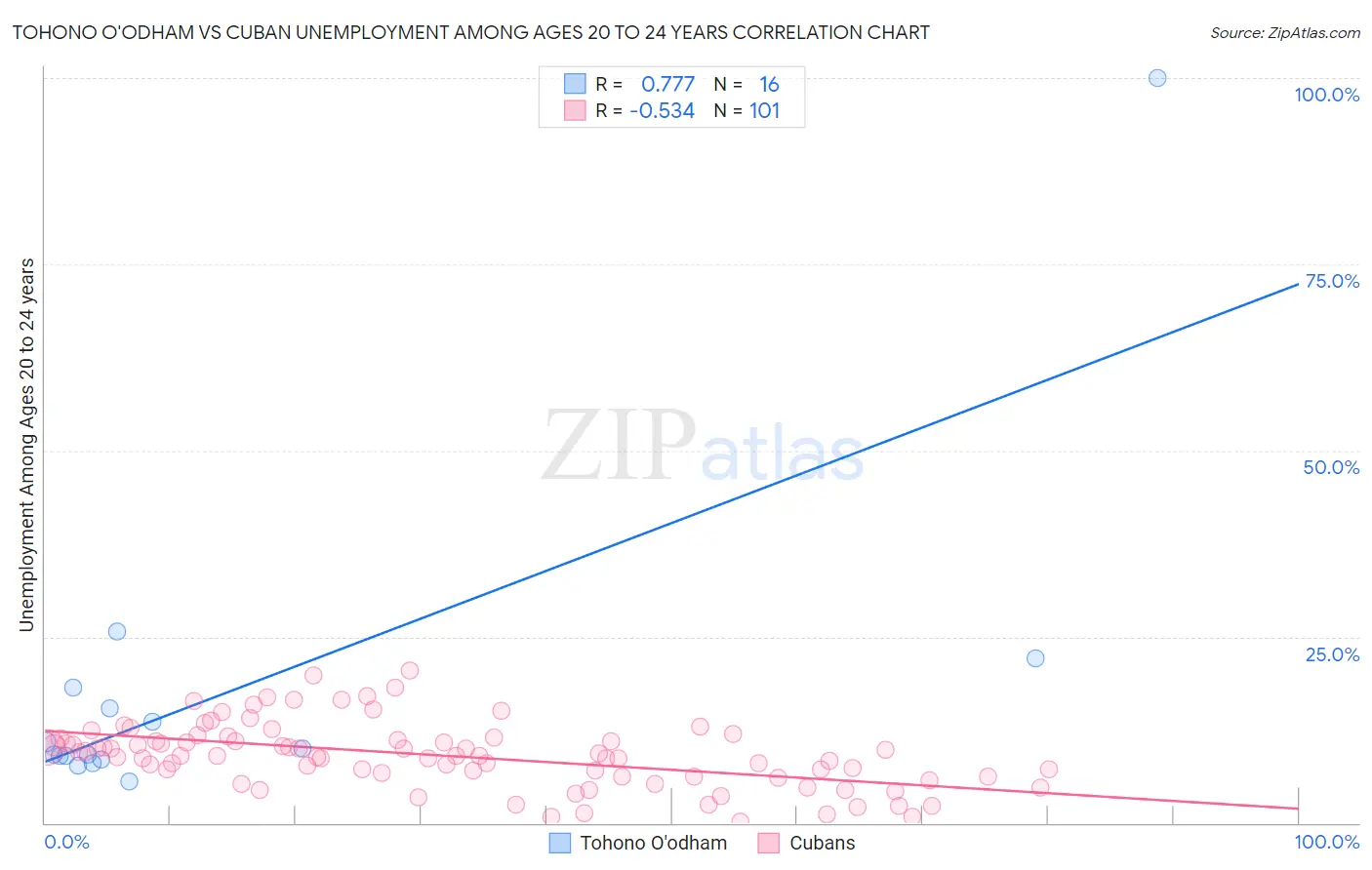 Tohono O'odham vs Cuban Unemployment Among Ages 20 to 24 years