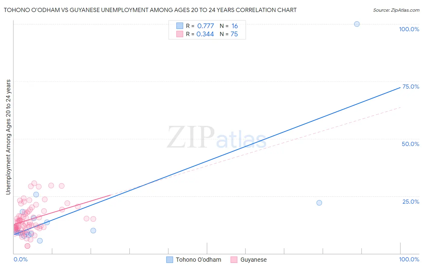 Tohono O'odham vs Guyanese Unemployment Among Ages 20 to 24 years