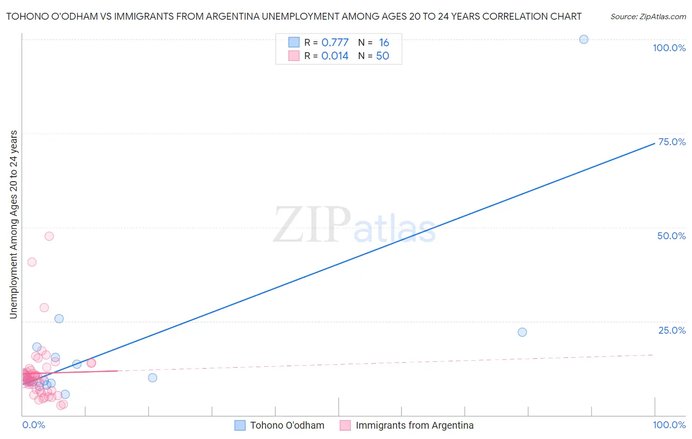 Tohono O'odham vs Immigrants from Argentina Unemployment Among Ages 20 to 24 years