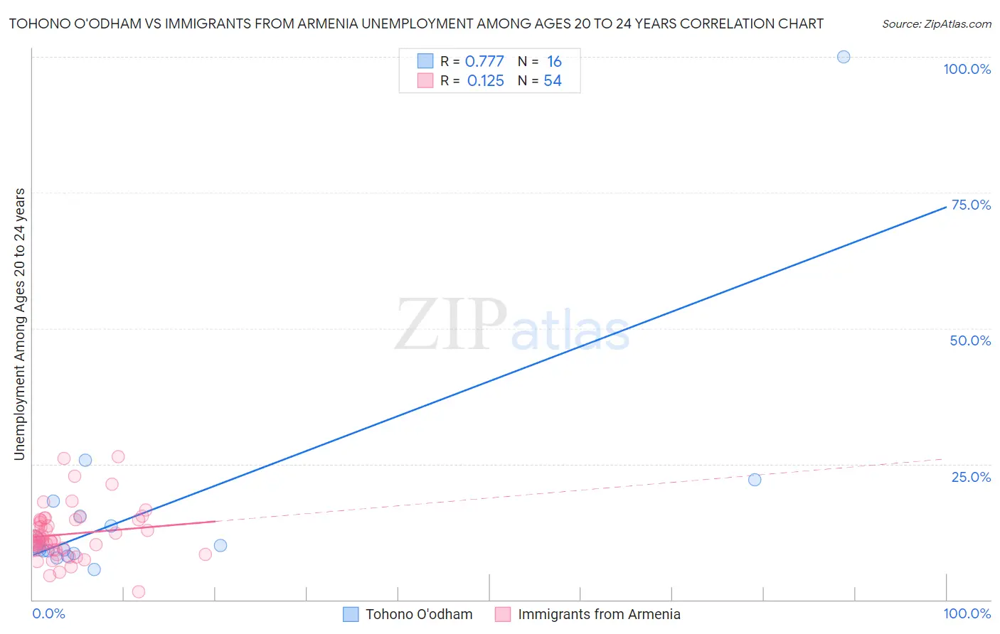 Tohono O'odham vs Immigrants from Armenia Unemployment Among Ages 20 to 24 years