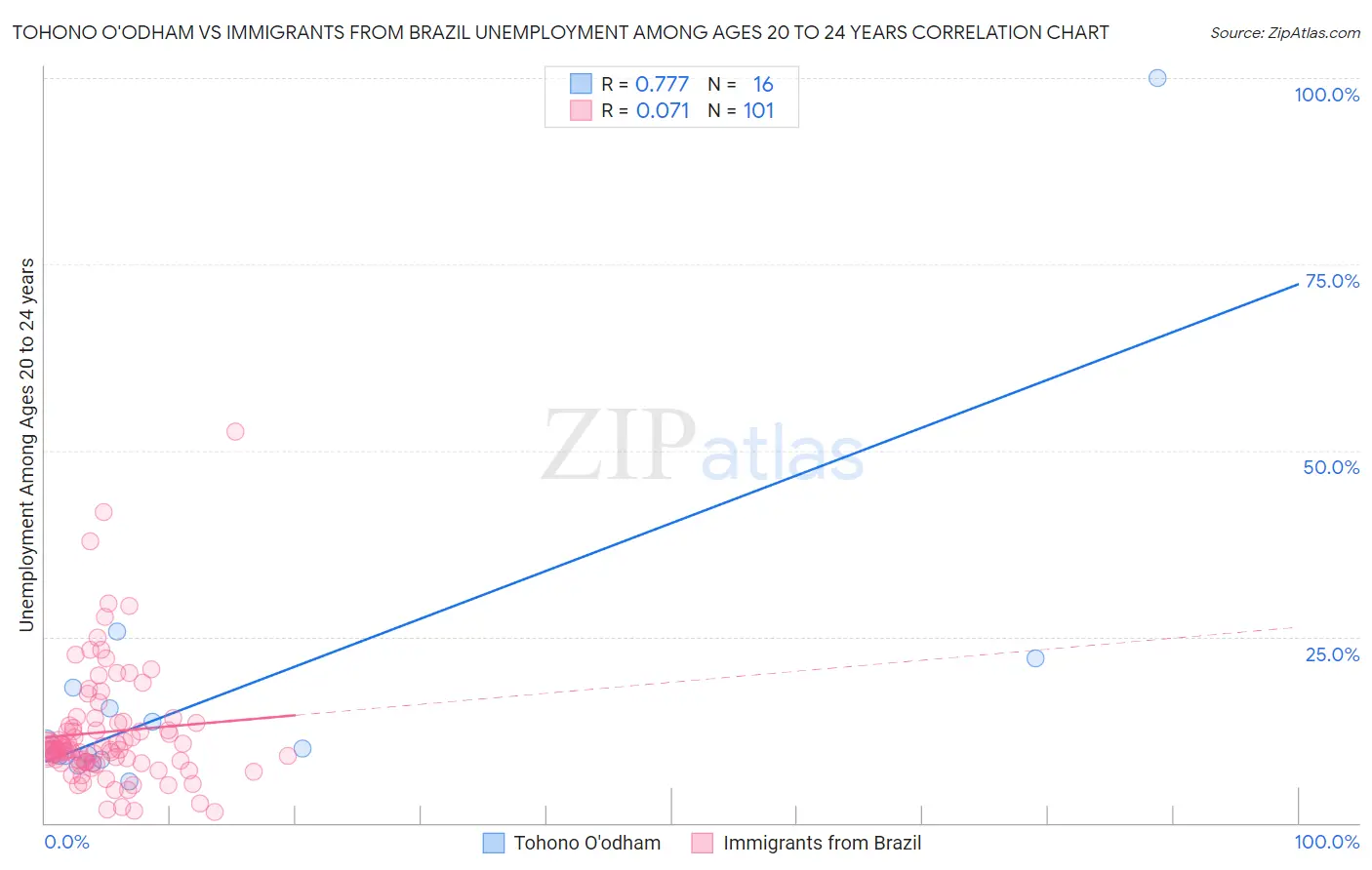 Tohono O'odham vs Immigrants from Brazil Unemployment Among Ages 20 to 24 years